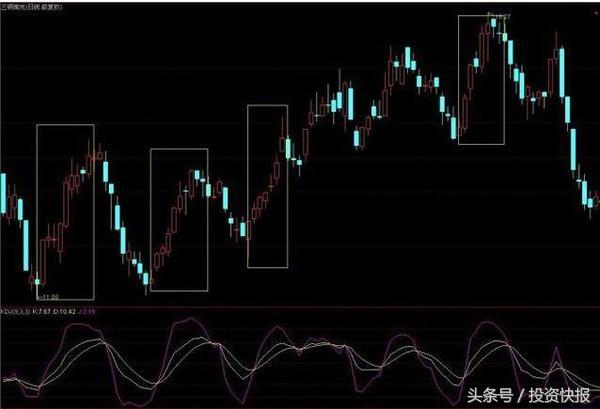 KDJ指标使用技巧详解：5分钟快速读透，精准把握买卖点！（图解）