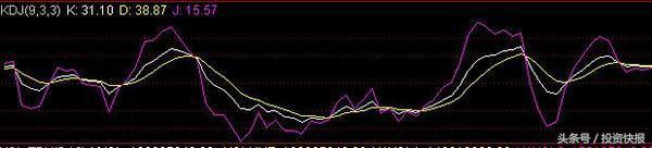 KDJ指标使用技巧详解：5分钟快速读透，精准把握买卖点！（图解）