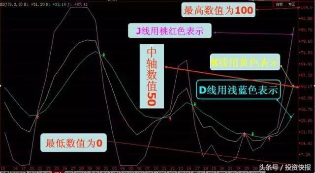 KDJ指标使用技巧详解：5分钟快速读透，精准把握买卖点！（图解）