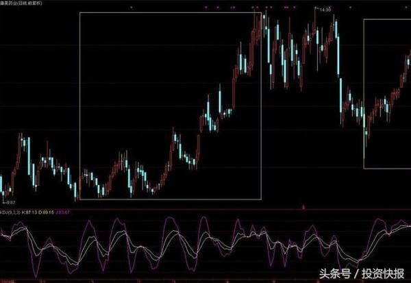 KDJ指标使用技巧详解：5分钟快速读透，精准把握买卖点！（图解）