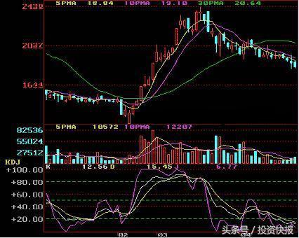 KDJ指标使用技巧详解：5分钟快速读透，精准把握买卖点！（图解）