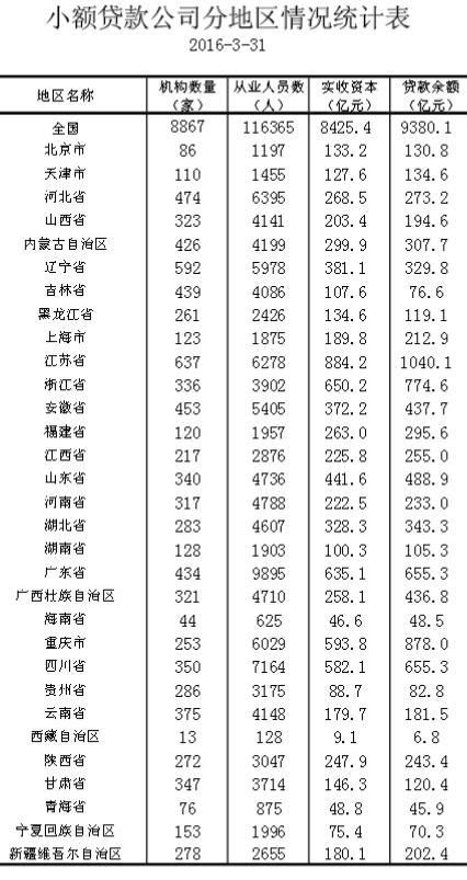 3月末重庆小额贷款公司253家 贷款余额878亿元