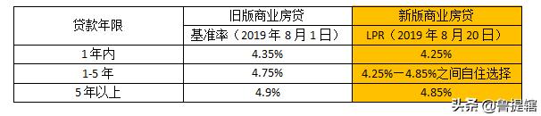 重磅！房贷利率政策有变！独家解读8.25房贷新规