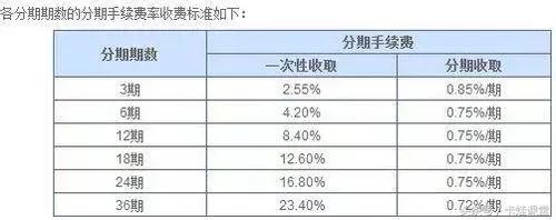 14个银行信用卡分期利率，实实在在的帮你省钱