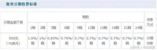 14个银行信用卡分期利率，实实在在的帮你省钱