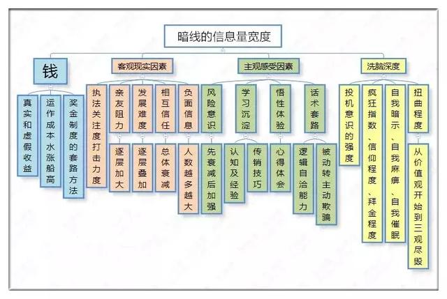 传销解构方法论（传销破解方程式精简版）