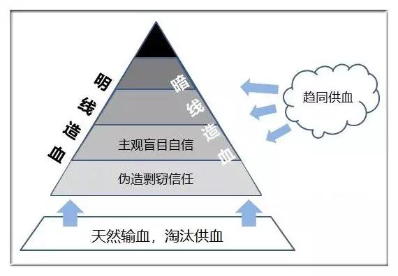 传销解构方法论（传销破解方程式精简版）