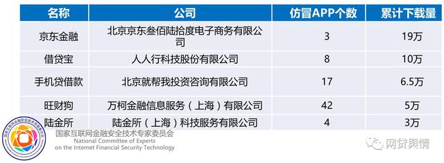 京东金融陆金所借贷宝等平台APP被假冒，下载量高达3000万