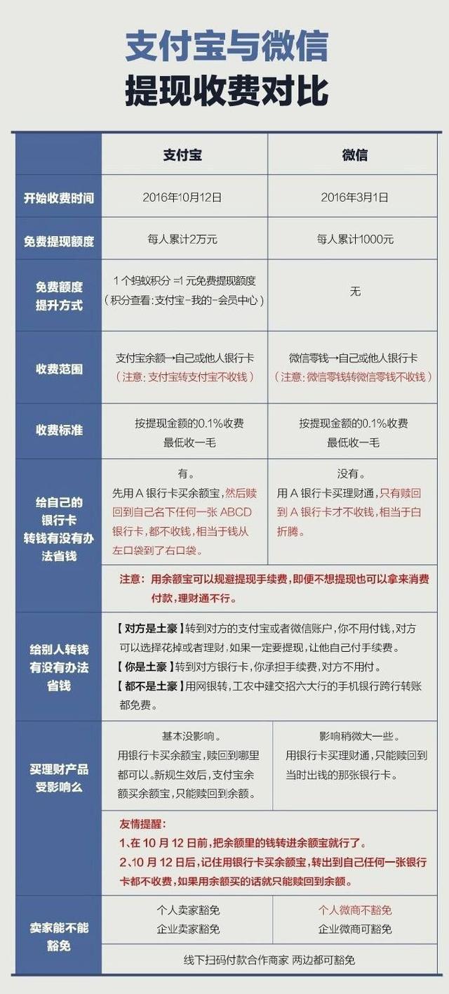 下月起，支付宝提现将收0.1%服务费，用余额宝可规避收费！