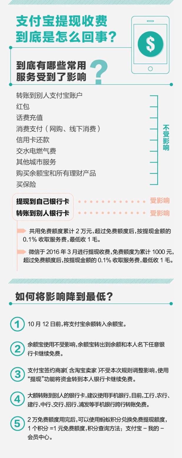 下月起，支付宝提现将收0.1%服务费，用余额宝可规避收费！