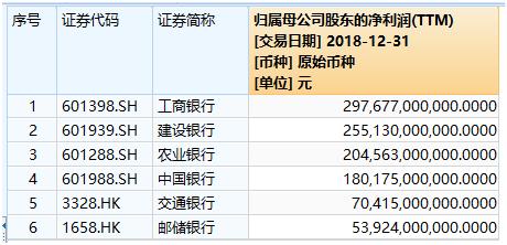 日赚29亿！国有六大行去年净利润达10612亿，工行逼近3000亿