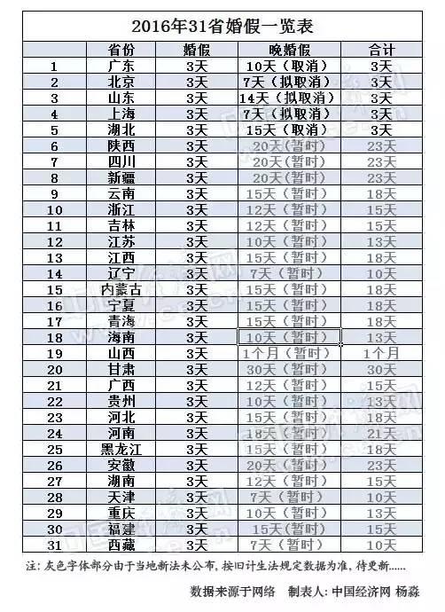 31省婚假表出炉！新疆人的晚婚假暂未取消