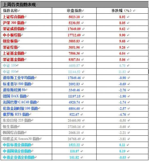 股票型基金最高周涨幅14.96%