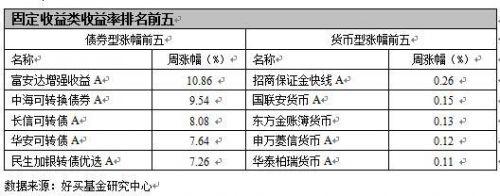 股票型基金最高周涨幅14.96%