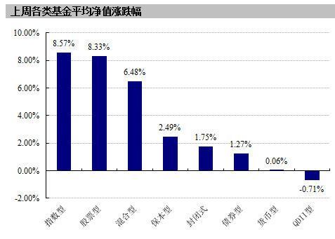 股票型基金最高周涨幅14.96%