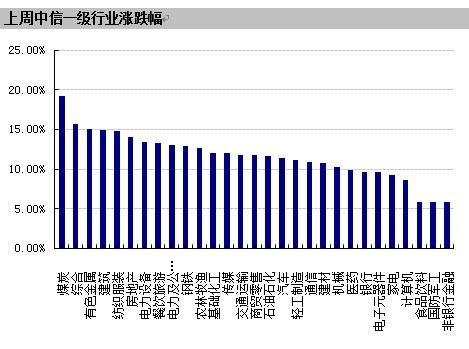 股票型基金最高周涨幅14.96%