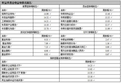 股票型基金最高周涨幅14.96%