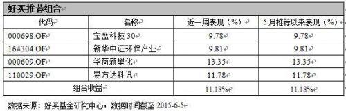 股票型基金最高周涨幅14.96%