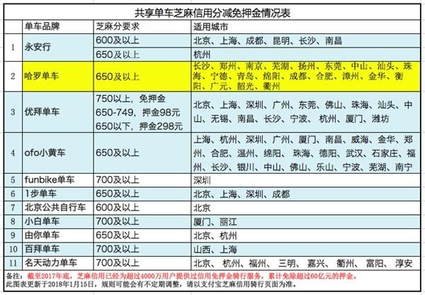 再放大招！哈罗单车新增10城骑行免押金