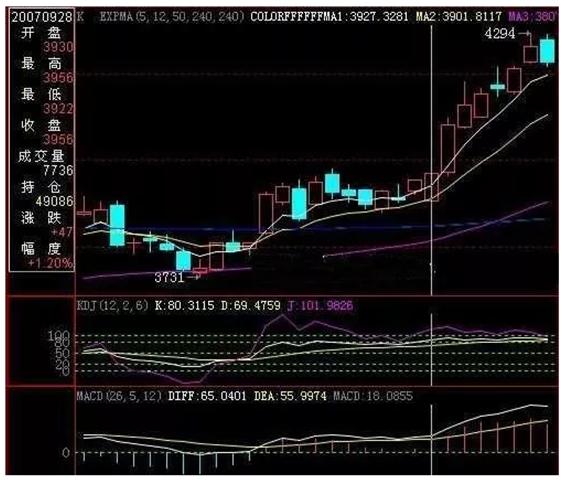 股市赚钱指标之KDJ，是加强趋势的信号，一辈子死记