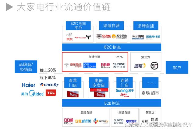 27页pdf：中国大件物流（消费类）研究报告、下一个竞争的战场！