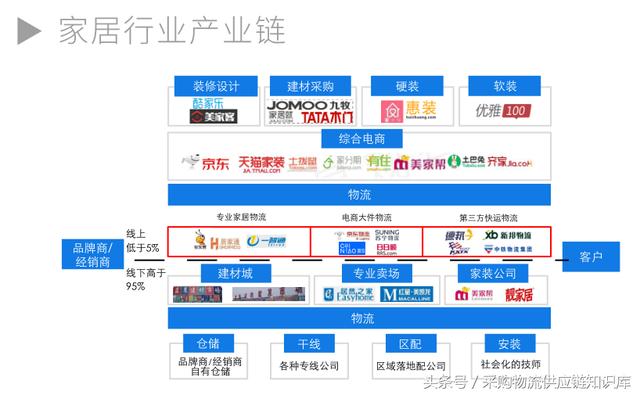 27页pdf：中国大件物流（消费类）研究报告、下一个竞争的战场！