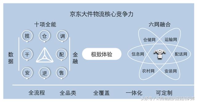 27页pdf：中国大件物流（消费类）研究报告、下一个竞争的战场！