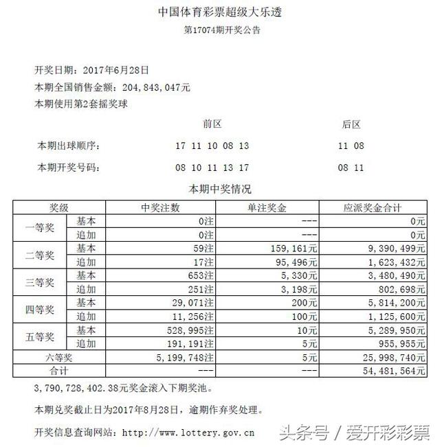 “开奖早知道”大乐透17074期小号井喷 头奖空开无人中出