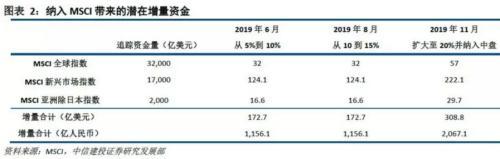 MSCI官宣A股权重扩容由5%到10% 新增纳入26股中文名单来了