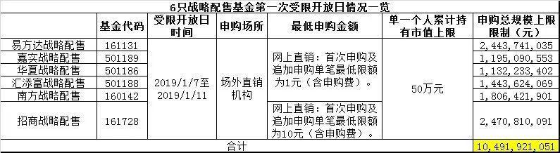 千亿战略配售基金卷土重来 总限额105亿开放申购！