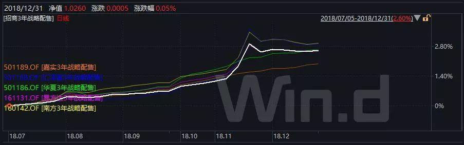 千亿战略配售基金卷土重来 总限额105亿开放申购！