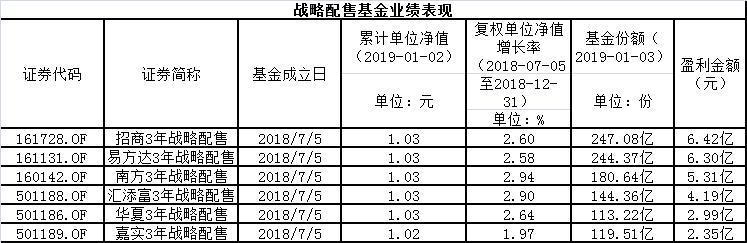 千亿战略配售基金卷土重来 总限额105亿开放申购！