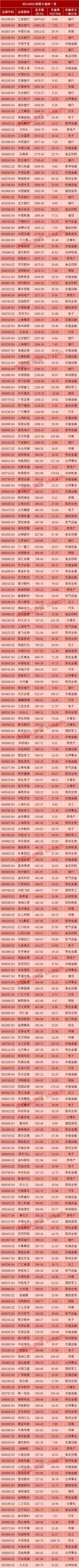 MSCI官宣：800亿美元将流入A股！外资热情高涨，这421只“入摩”股你有吗？（附名单）