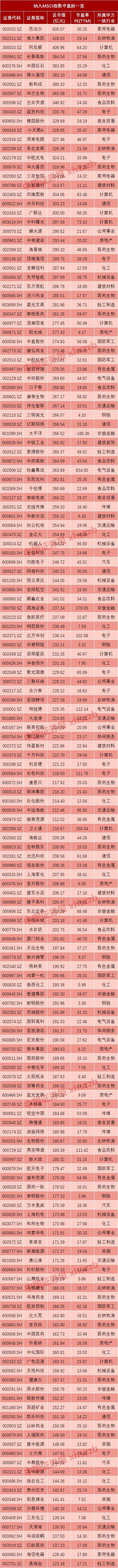 MSCI官宣：800亿美元将流入A股！外资热情高涨，这421只“入摩”股你有吗？（附名单）