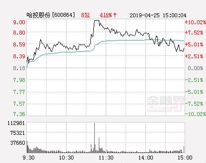 快讯：哈投股份涨停 报于9.0元