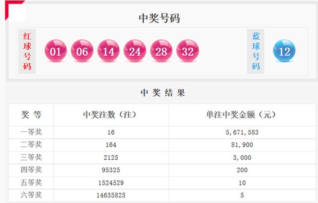 双色球035期开奖：一等奖爆喷16注，或有彩民错失1.8亿元