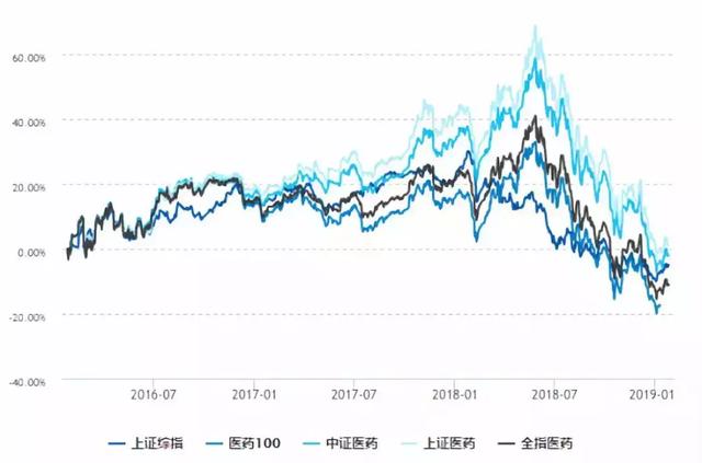 2019年，医药基金还能买吗？