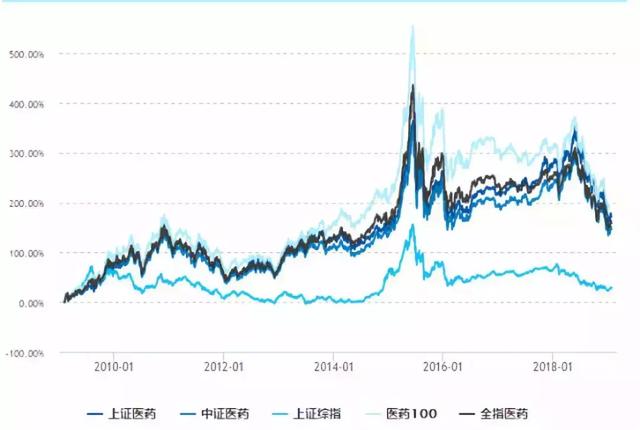 2019年，医药基金还能买吗？