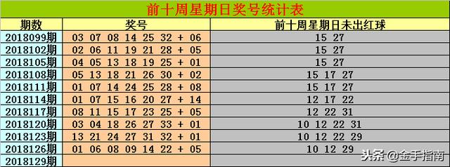 金原双色球2018129期：龙头注意重号，一注6+4稳稳击打千万加奖！