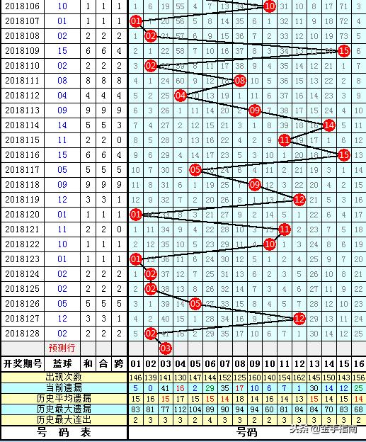 金原双色球2018129期：龙头注意重号，一注6+4稳稳击打千万加奖！