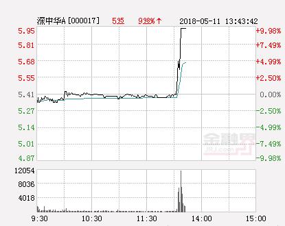 快讯：深中华A跌停 报于3.77元