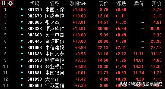 大金融概念仍是市场核心 大盘将迎3000点攻坚战