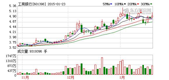 社保基金减持工商银行4570万股