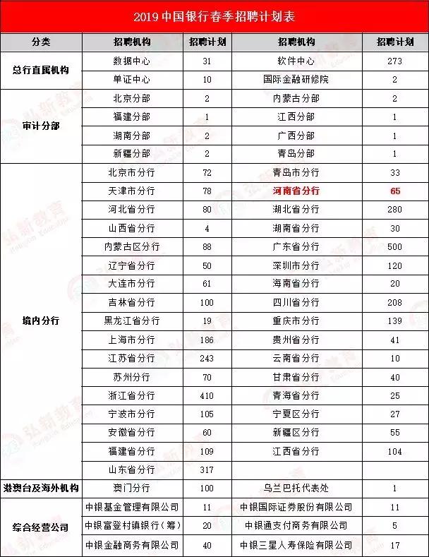 2019中国银行春招4282人，应往届生都有机会！