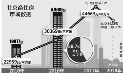 北京商住房价格下跌 卖房者：”赔50万卖商住房 不能再少了”