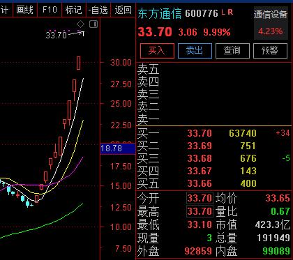 牛市气息！推荐3只牛股全涨停，明日涨停狙击方向和个股。