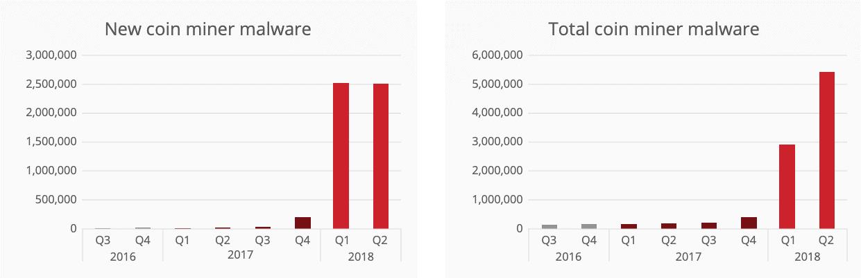 报告显示：恶意挖矿软件持续疯涨86%