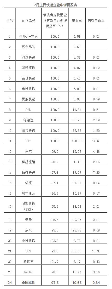 德邦优速天天7月申诉率高 投递服务与丢失延误占七成