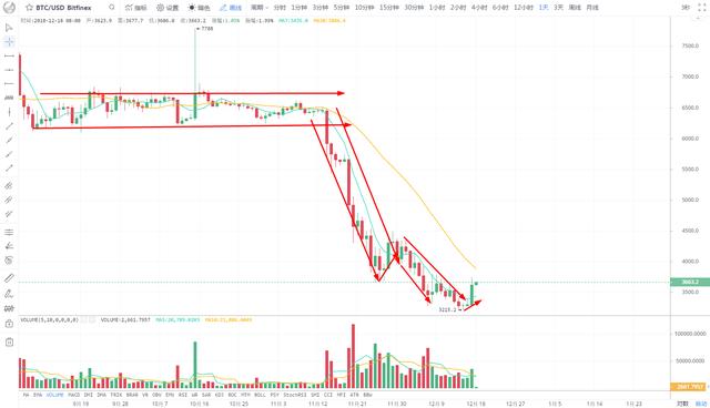 程智鹏：比特币绝地反击涨超13%，大幅反弹的原因是什么？