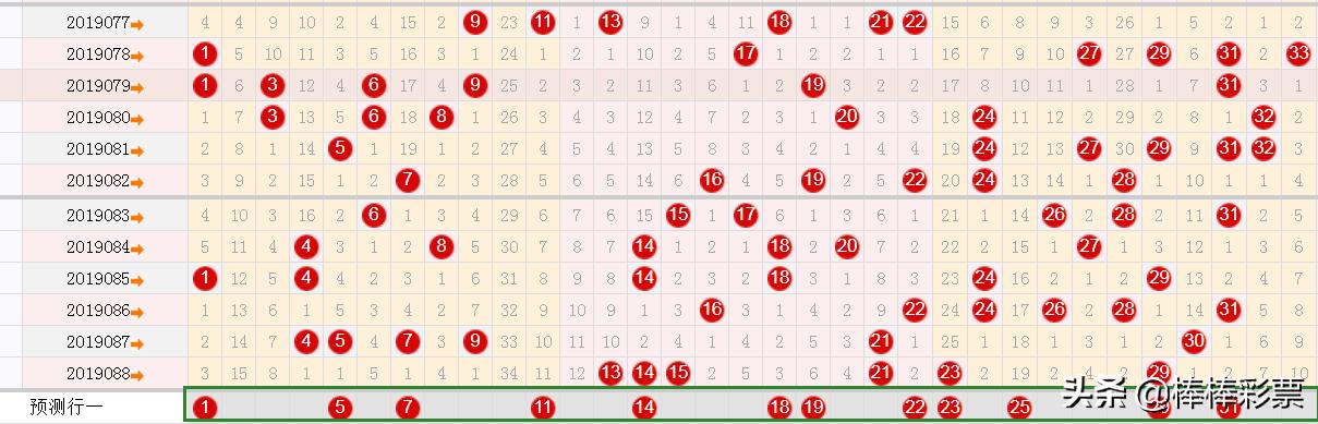 双色球089期预测：坚持一期又一期，相信总会有全中好运时